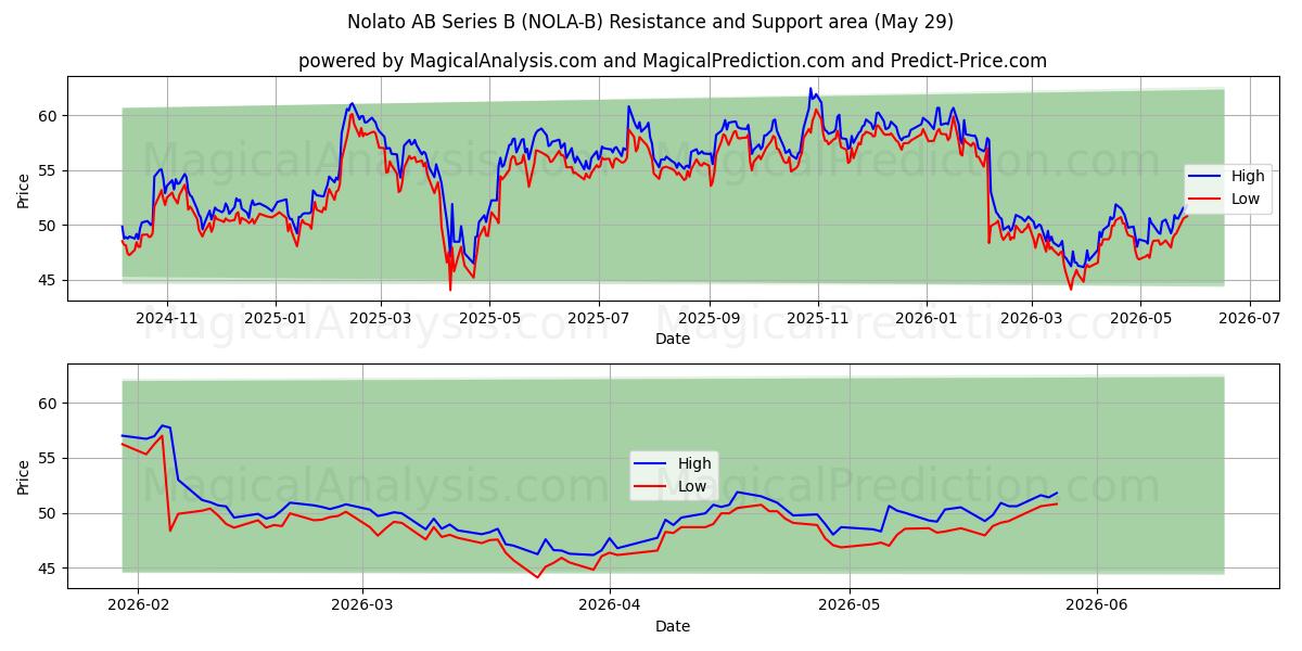  Nolato AB Series B (NOLA-B) Support and Resistance area (28 May) 