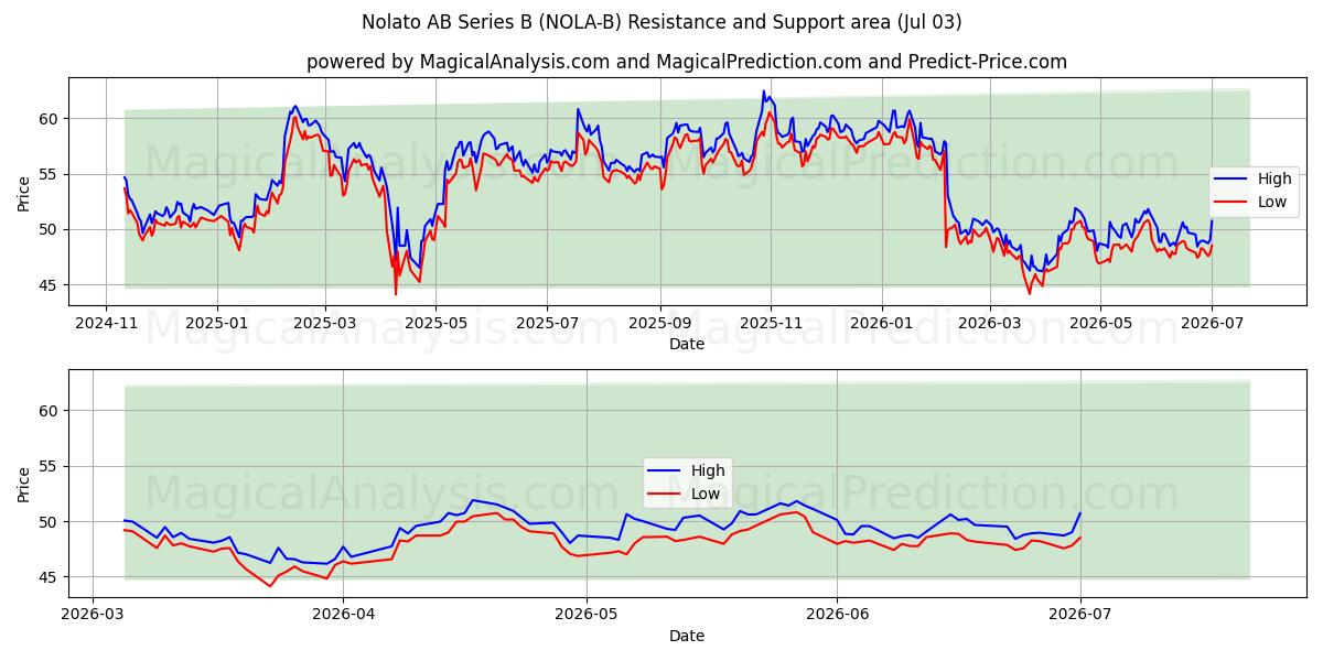  Nolato AB Series B (NOLA-B) Support and Resistance area (02 Jul) 