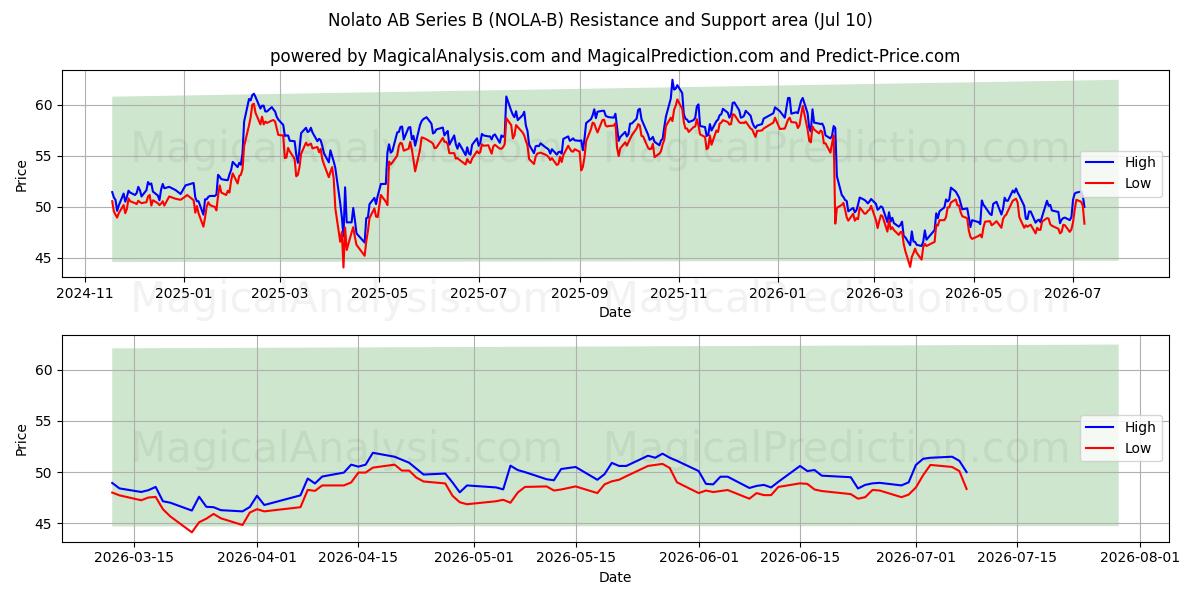  Nolato AB Series B (NOLA-B) Support and Resistance area (09 Jul) 