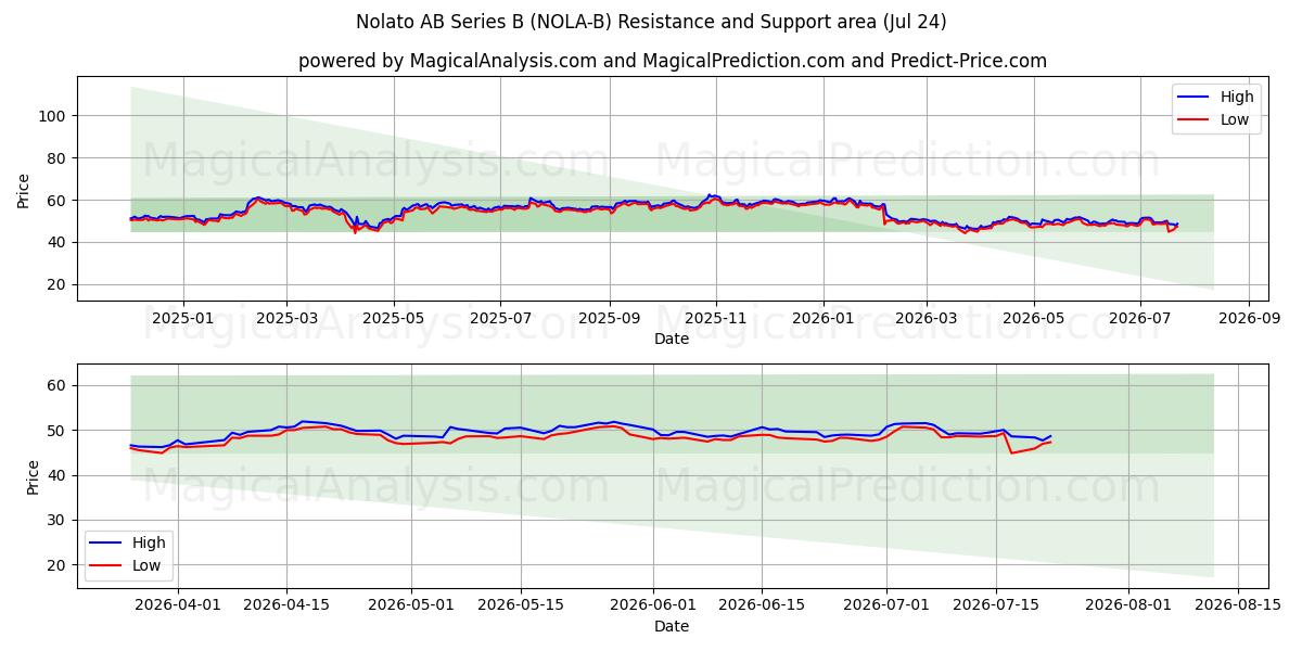  Nolato AB Series B (NOLA-B) Support and Resistance area (23 Jul) 