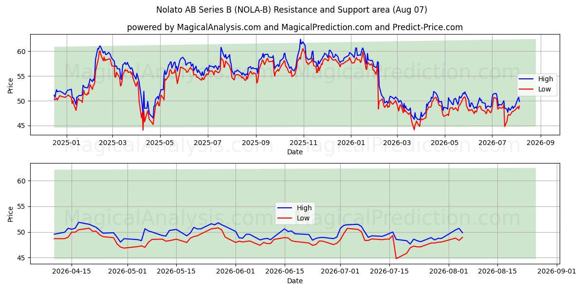  Nolato AB Series B (NOLA-B) Support and Resistance area (30 Jul) 
