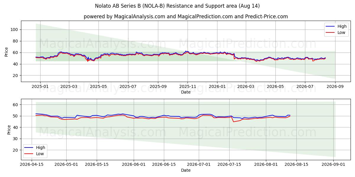  Nolato AB Series B (NOLA-B) Support and Resistance area (13 Aug) 