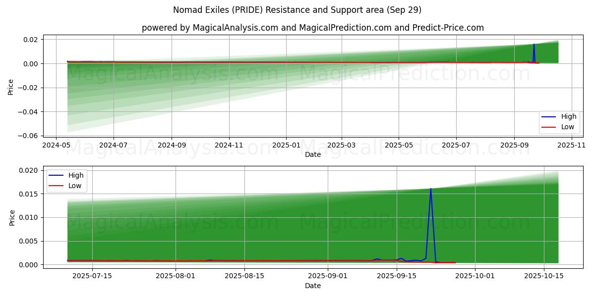  Nomadische Verbannte (PRIDE) Support and Resistance area (28 Sep) 