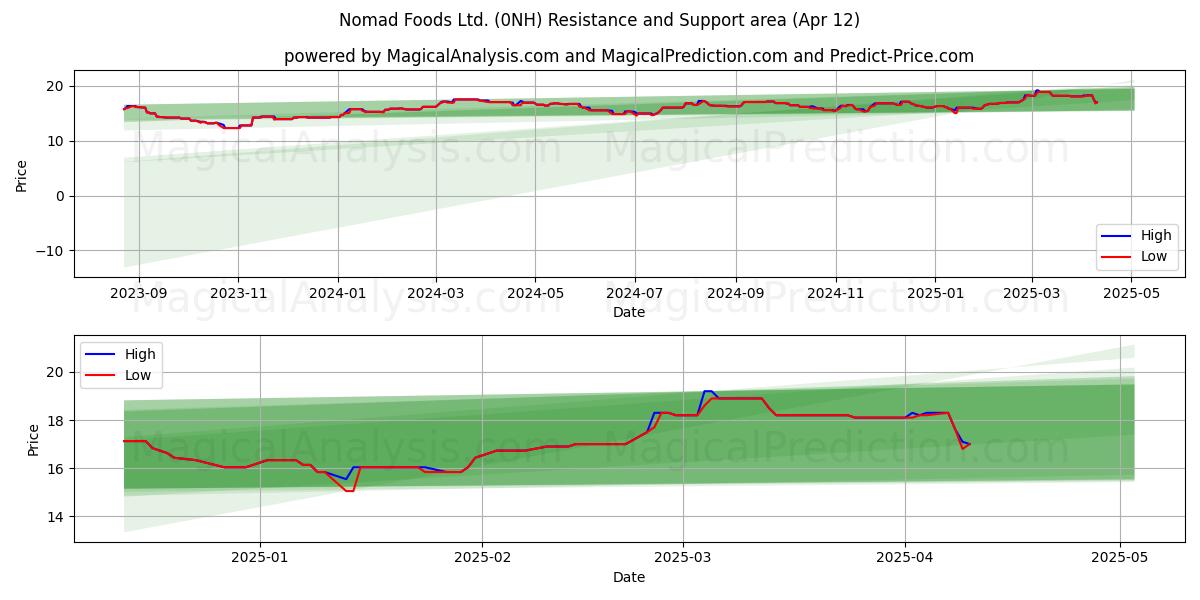  Nomad Foods Ltd. (0NH) Support and Resistance area (12 Apr) 
