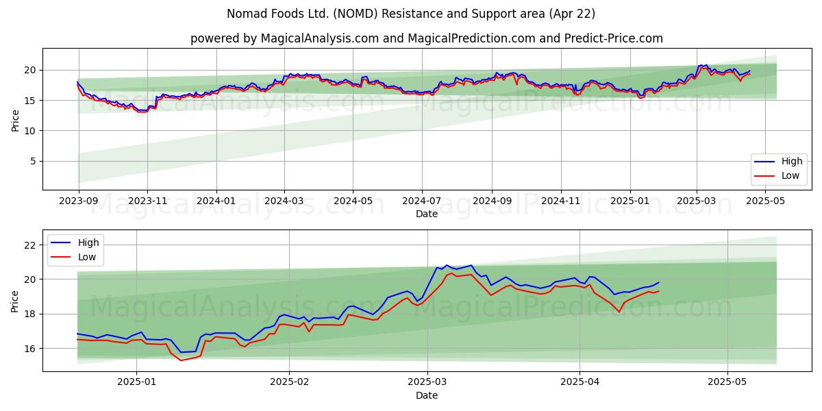  Nomad Foods Ltd. (NOMD) Support and Resistance area (22 Apr) 
