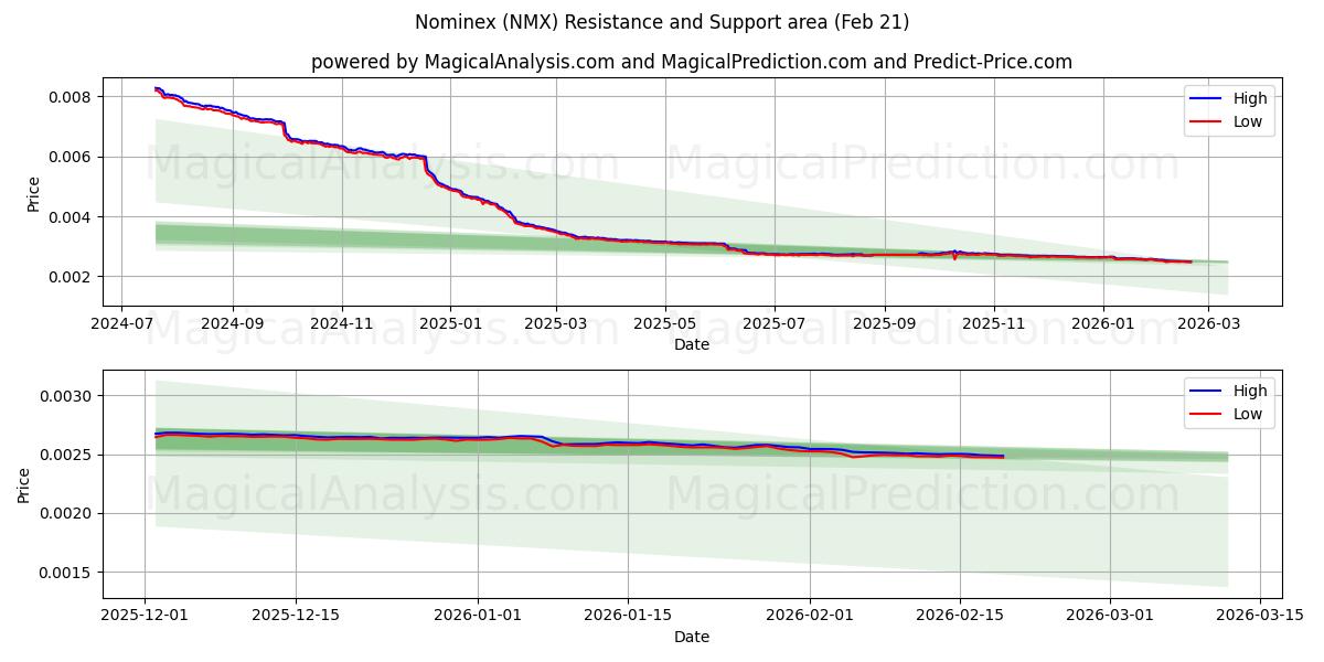  Nominex (NMX) Support and Resistance area (20 Feb) 