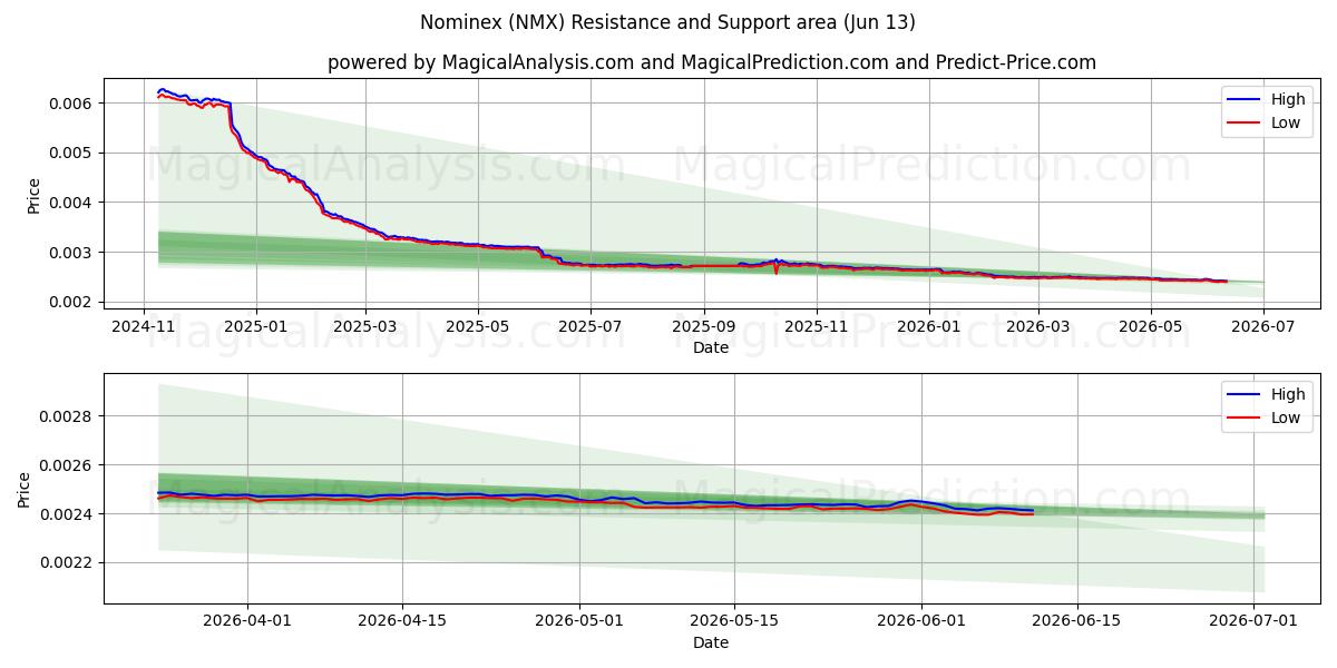  提名克斯 (NMX) Support and Resistance area (12 Jun) 