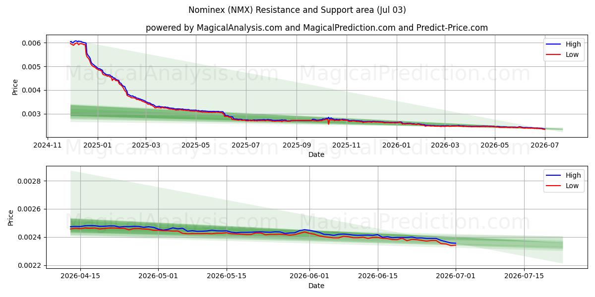  Nominex (NMX) Support and Resistance area (02 Jul) 