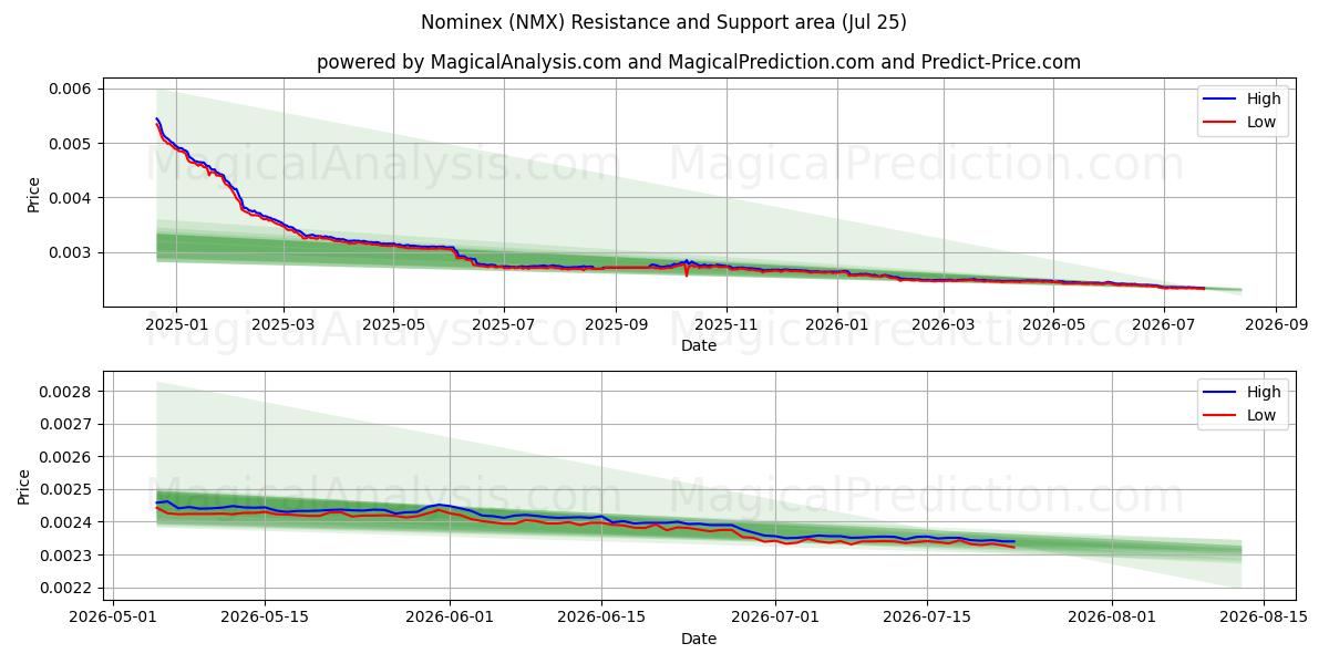  نومينكس (NMX) Support and Resistance area (24 Jul) 