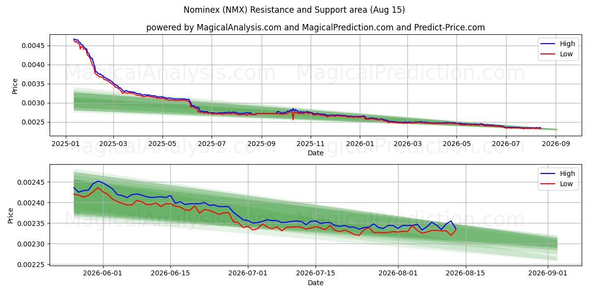  Nominex (NMX) Support and Resistance area (14 Aug) 