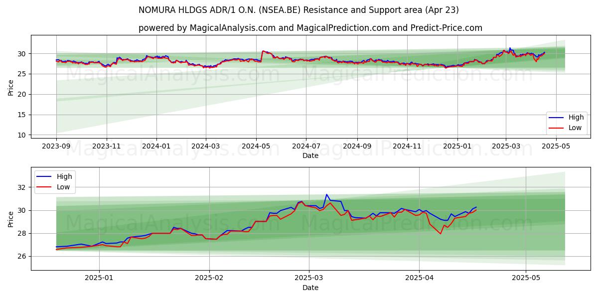  NOMURA HLDGS ADR/1 O.N. (NSEA.BE) Support and Resistance area (23 Apr) 
