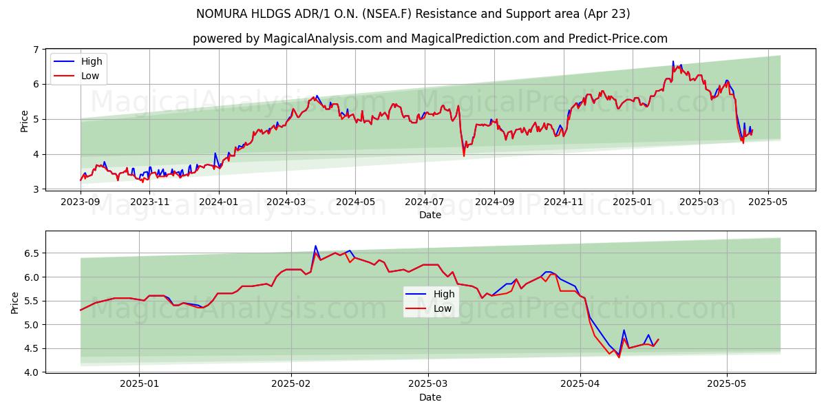  NOMURA HLDGS ADR/1 O.N. (NSEA.F) Support and Resistance area (23 Apr) 