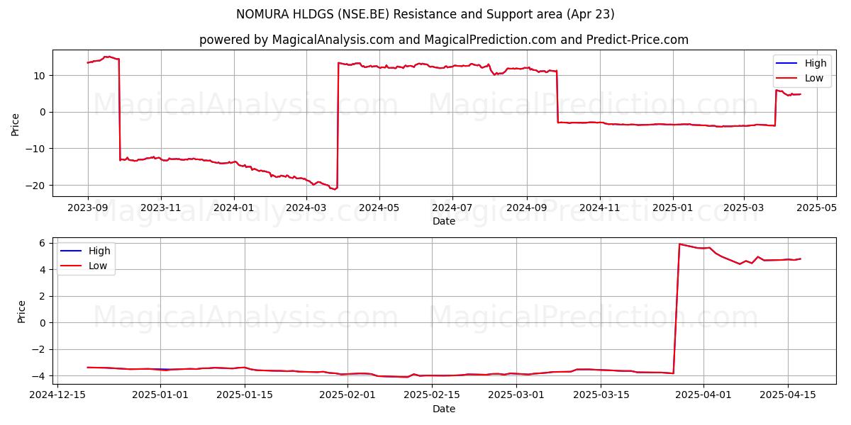  NOMURA HLDGS (NSE.BE) Support and Resistance area (23 Apr) 