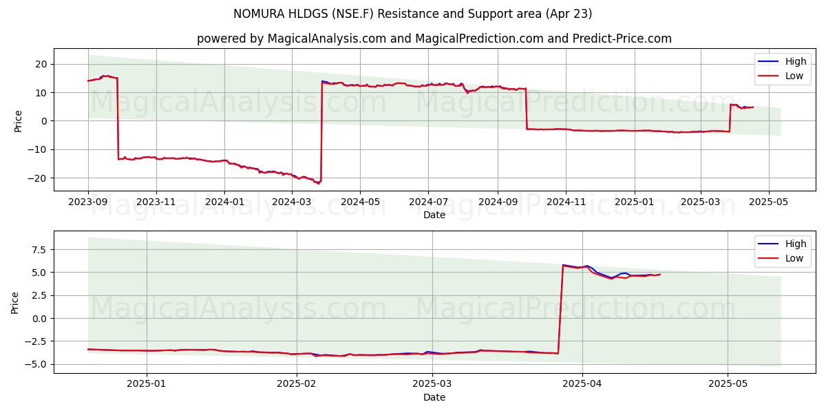  NOMURA HLDGS (NSE.F) Support and Resistance area (23 Apr) 