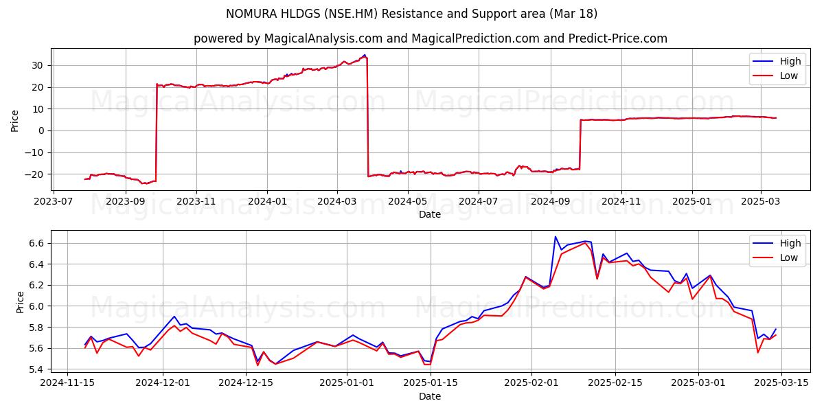  NOMURA HLDGS (NSE.HM) Support and Resistance area (18 Mar) 
