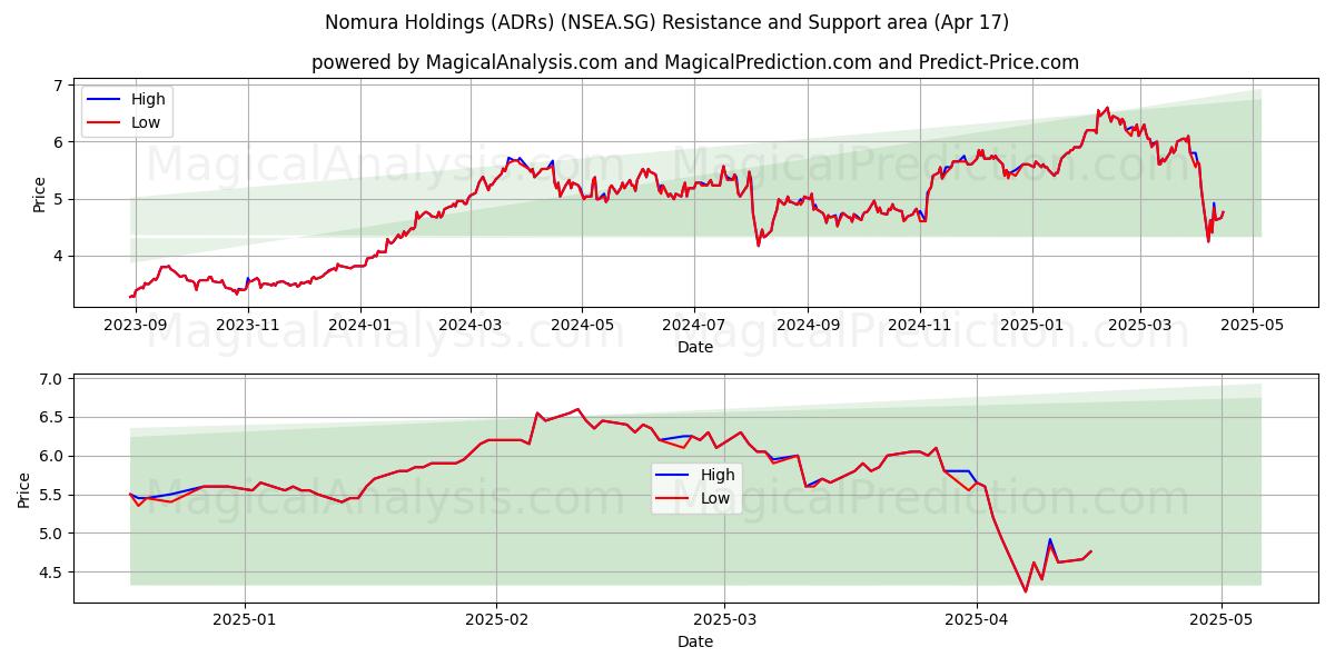  Nomura Holdings (ADRs) (NSEA.SG) Support and Resistance area (17 Apr) 
