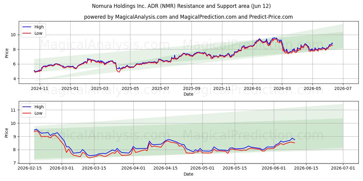  Nomura Holdings Inc. ADR (NMR) Support and Resistance area (11 Jun) 