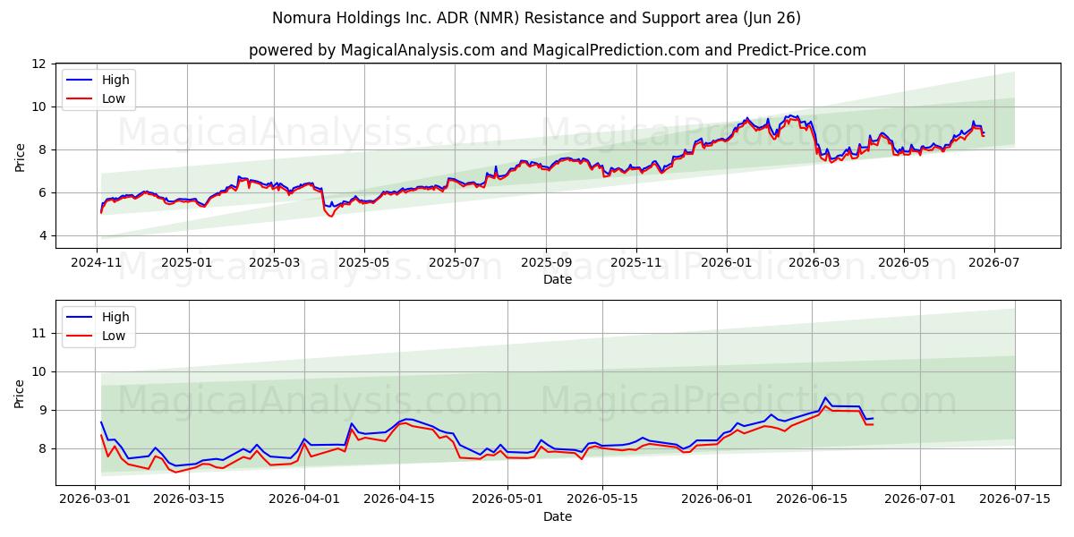  Nomura Holdings Inc. ADR (NMR) Support and Resistance area (25 Jun) 