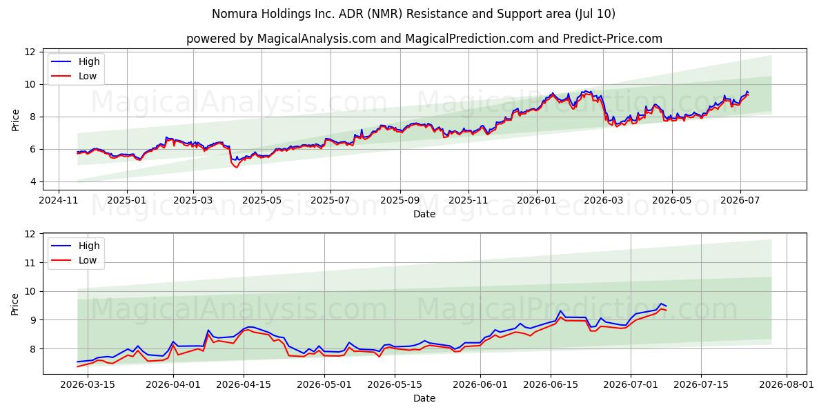  Nomura Holdings Inc. ADR (NMR) Support and Resistance area (09 Jul) 