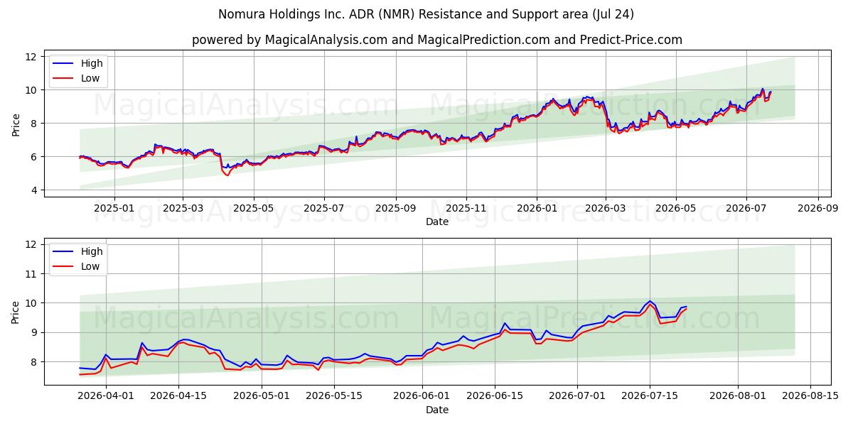  Nomura Holdings Inc. ADR (NMR) Support and Resistance area (23 Jul) 