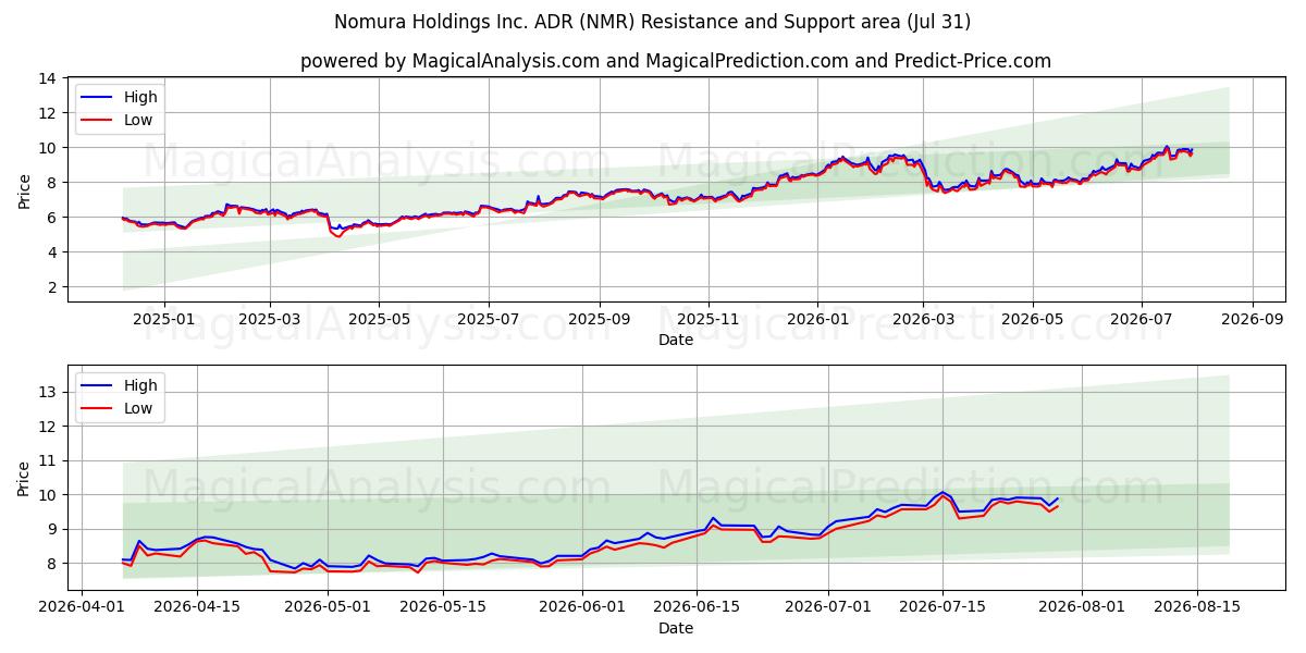  Nomura Holdings Inc. ADR (NMR) Support and Resistance area (30 Jul) 