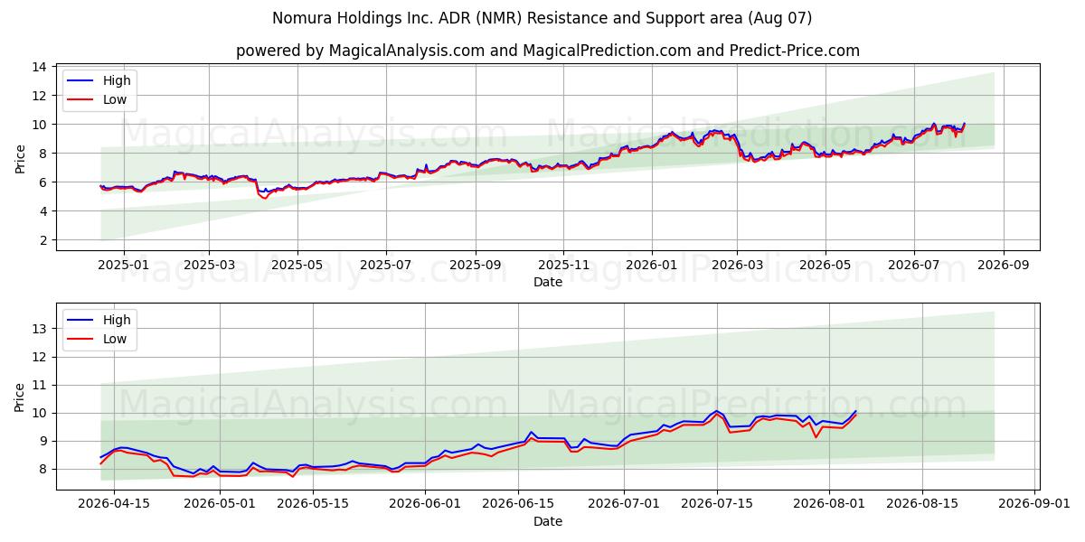  Nomura Holdings Inc. ADR (NMR) Support and Resistance area (06 Aug) 