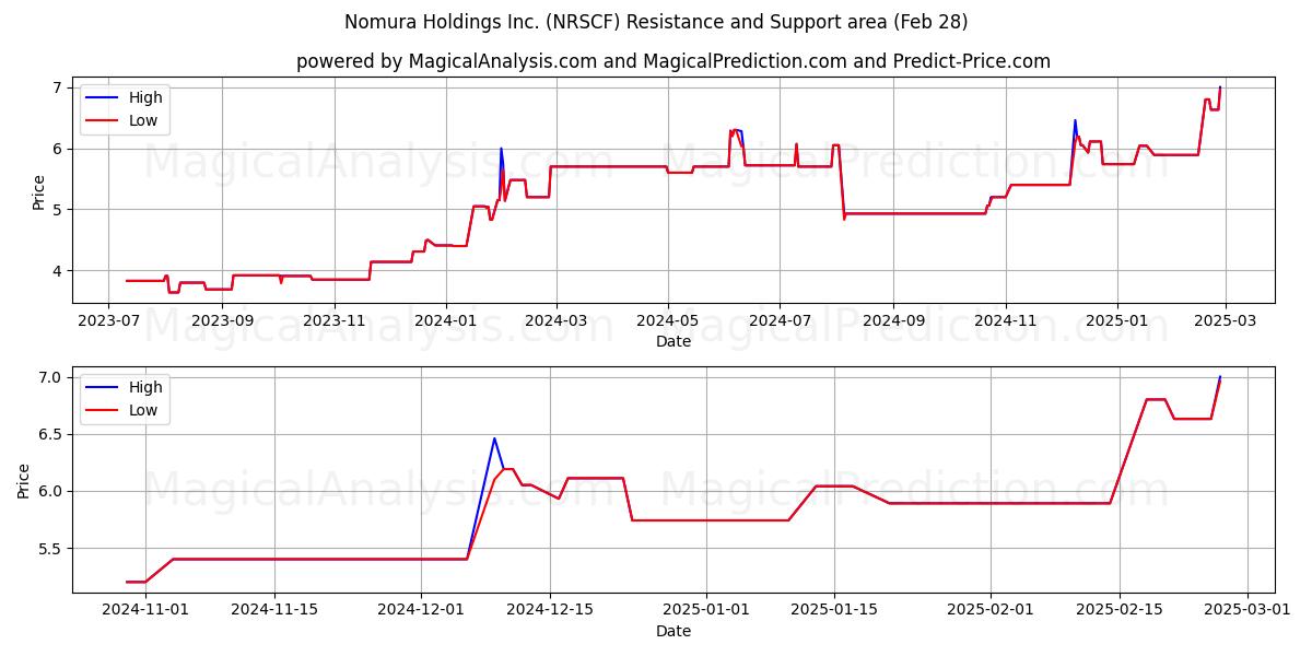  Nomura Holdings Inc. (NRSCF) Support and Resistance area (14 Mar) 