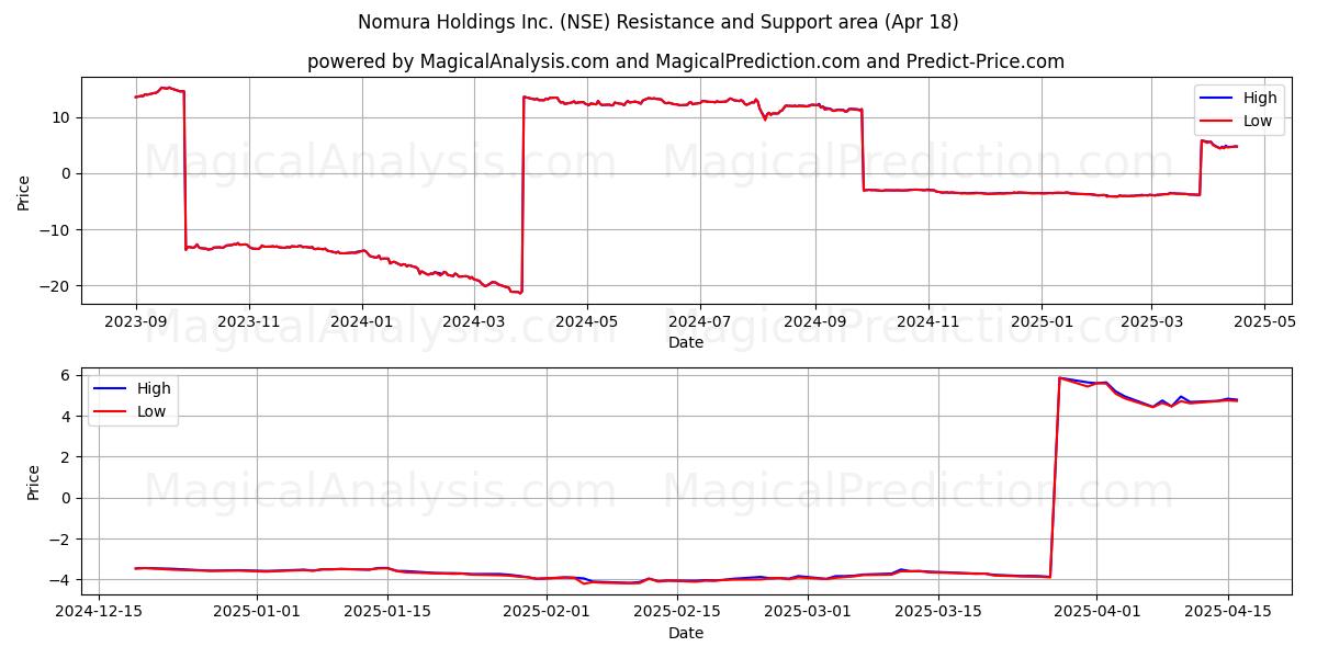  Nomura Holdings Inc. (NSE) Support and Resistance area (18 Apr) 