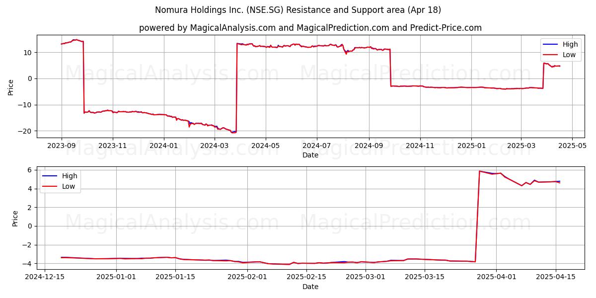  Nomura Holdings Inc. (NSE.SG) Support and Resistance area (18 Apr) 