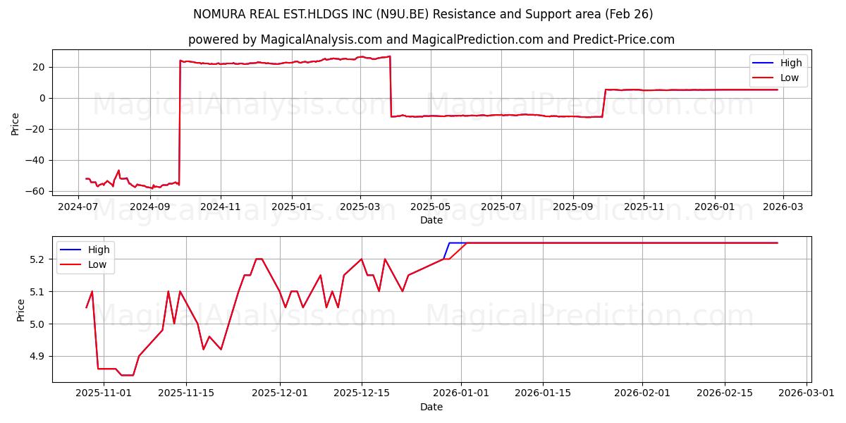  NOMURA REAL EST.HLDGS INC (N9U.BE) Support and Resistance area (25 Feb) 