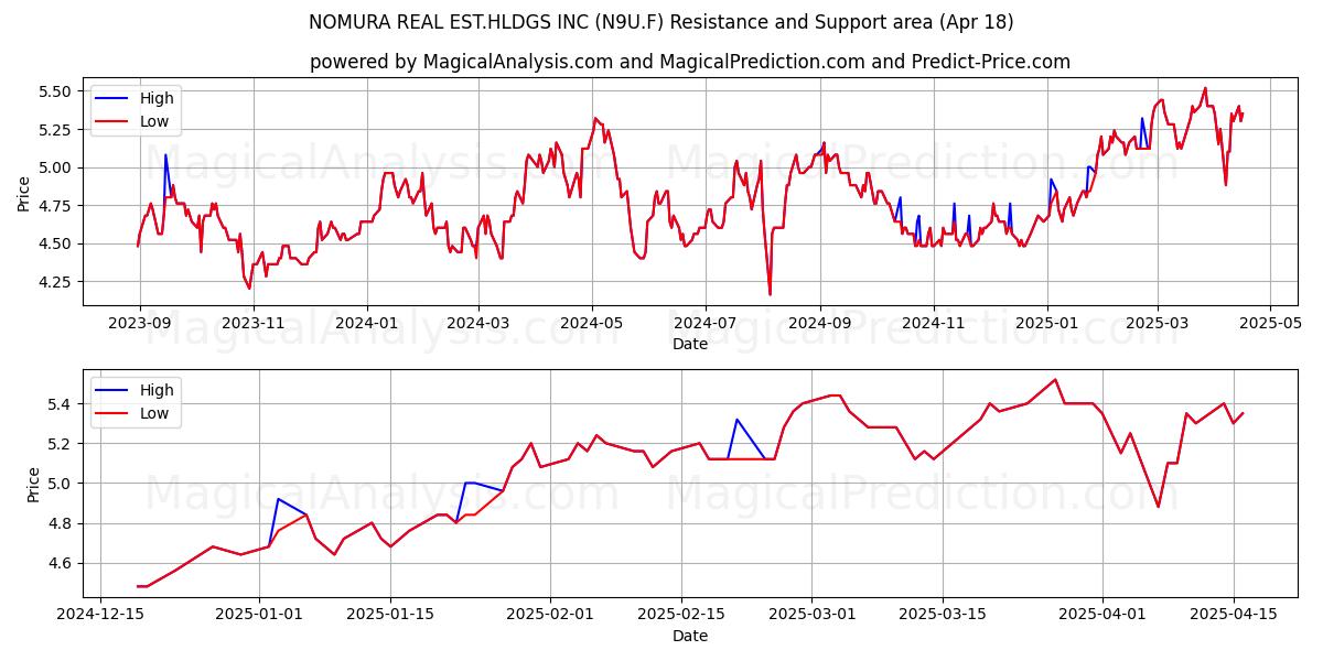  NOMURA REAL EST.HLDGS INC (N9U.F) Support and Resistance area (18 Apr) 