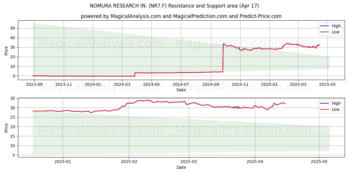  NOMURA RESEARCH IN. (NR7.F) Support and Resistance area (17 Apr) 