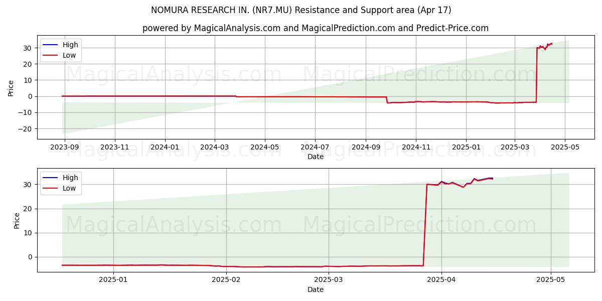  NOMURA RESEARCH IN. (NR7.MU) Support and Resistance area (17 Apr) 
