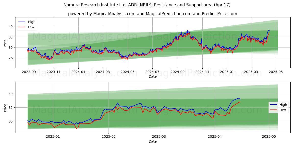  Nomura Research Institute Ltd. ADR (NRILY) Support and Resistance area (17 Apr) 