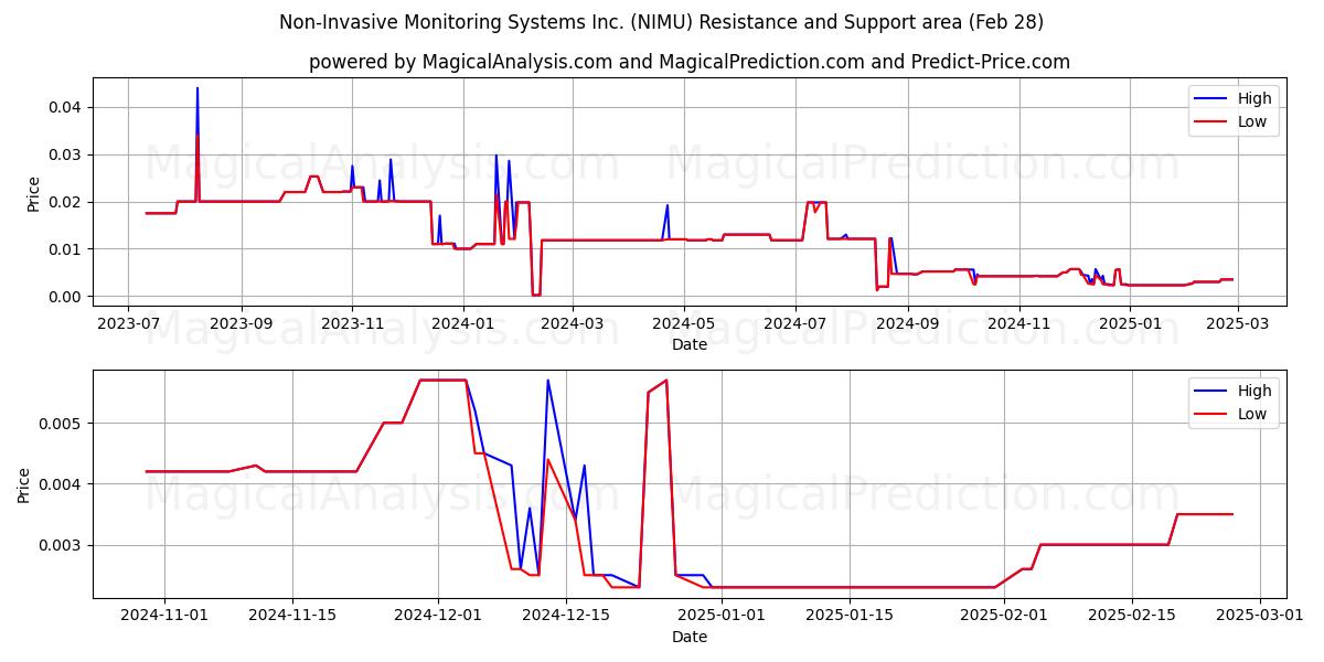  Non-Invasive Monitoring Systems Inc. (NIMU) Support and Resistance area (14 Mar) 
