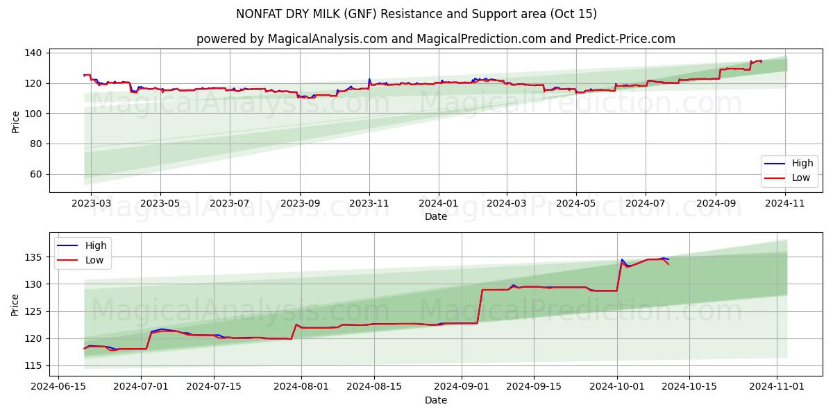  LIITTOMATTOMASTA KUIVAMAITOT (GNF) Support and Resistance area (15 Oct) 