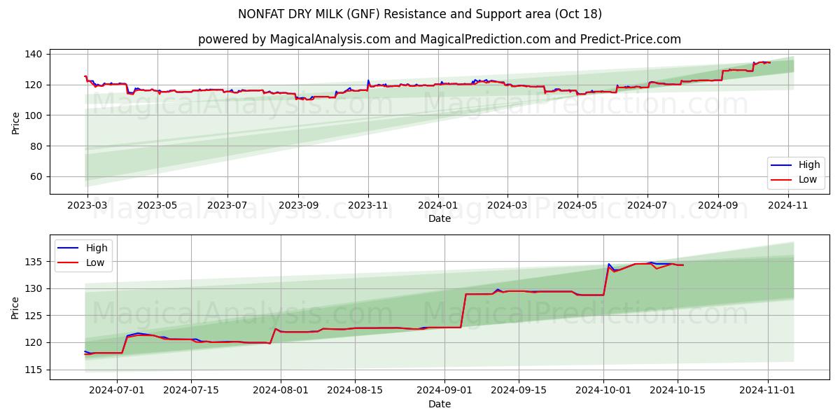  NONFAT DRY MILK (GNF) Support and Resistance area (18 Oct) 