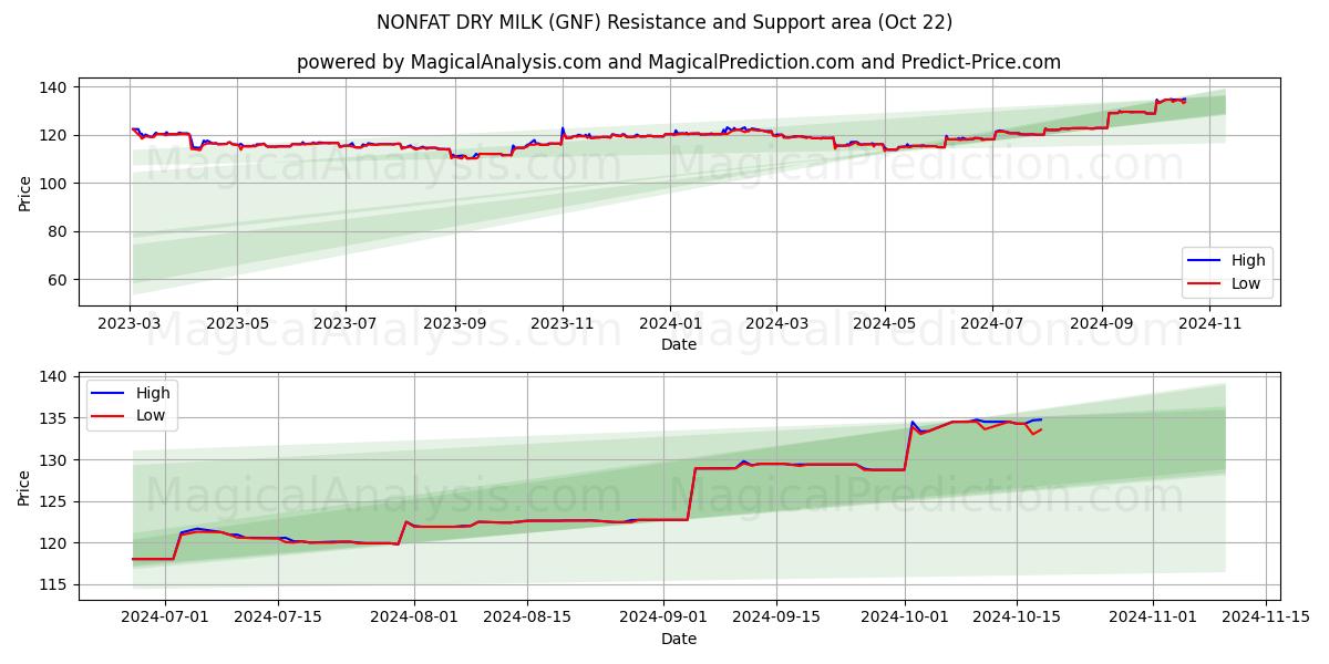  NONFAT DRY MILK (GNF) Support and Resistance area (22 Oct) 