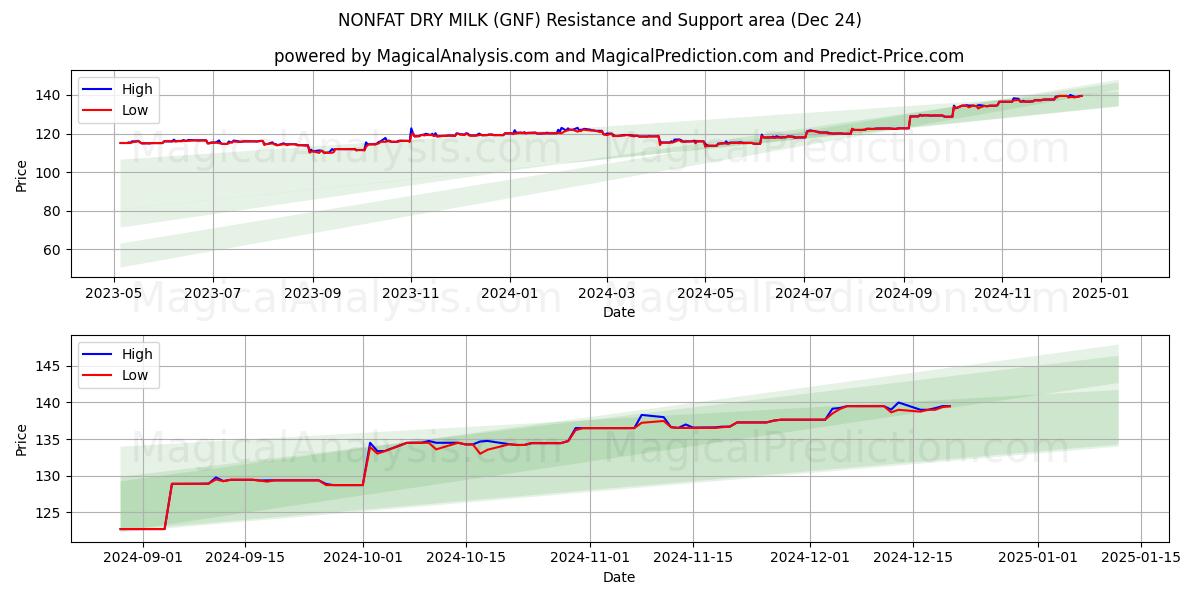  LECHE SECA SIN GRASA (GNF) Support and Resistance area (24 Dec) 