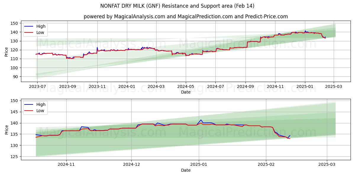  FETT TØRRMELK (GNF) Support and Resistance area (01 Feb) 