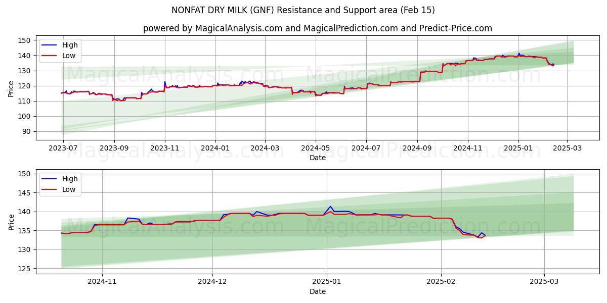  شیر خشک بدون چربی (GNF) Support and Resistance area (06 Feb) 