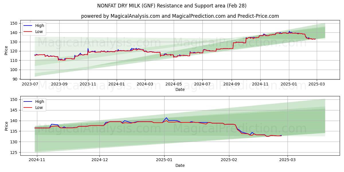  脱脂粉乳 (GNF) Support and Resistance area (28 Feb) 