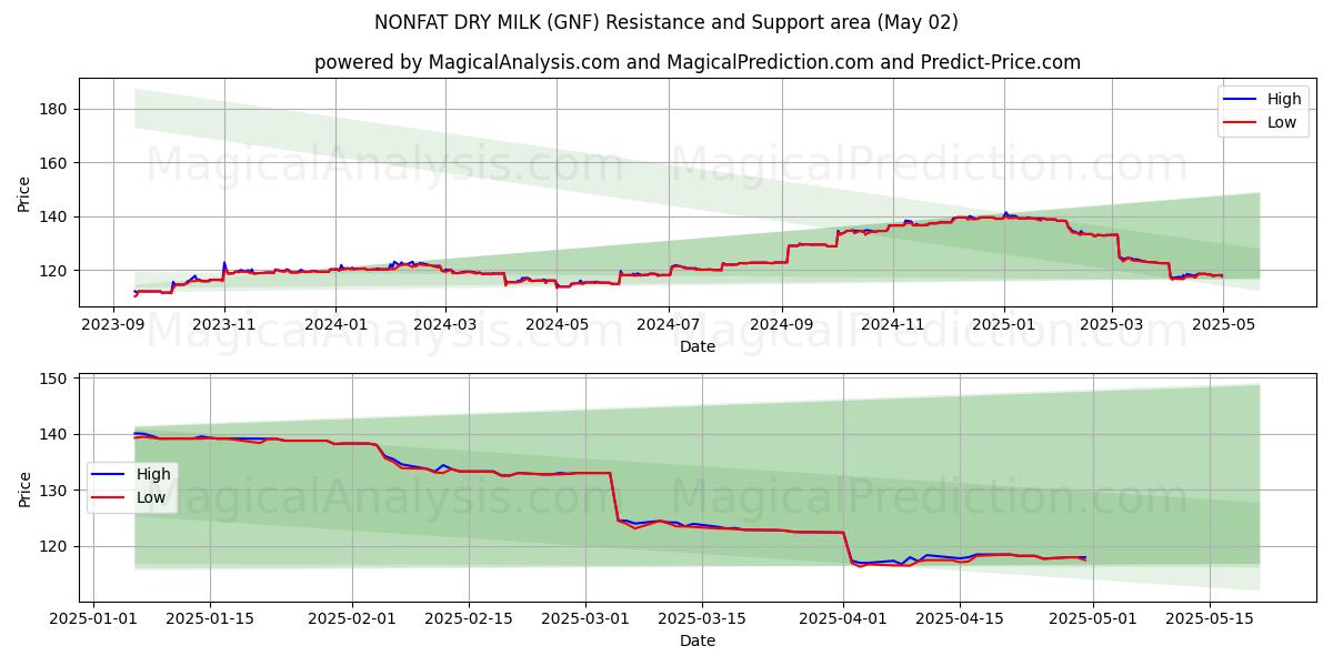 LATTE IN SECCO SGRASSO (GNF) Support and Resistance area (02 May) LATTE IN SECCO SGRASSO (GNF) Support and Resistance area (02 May)