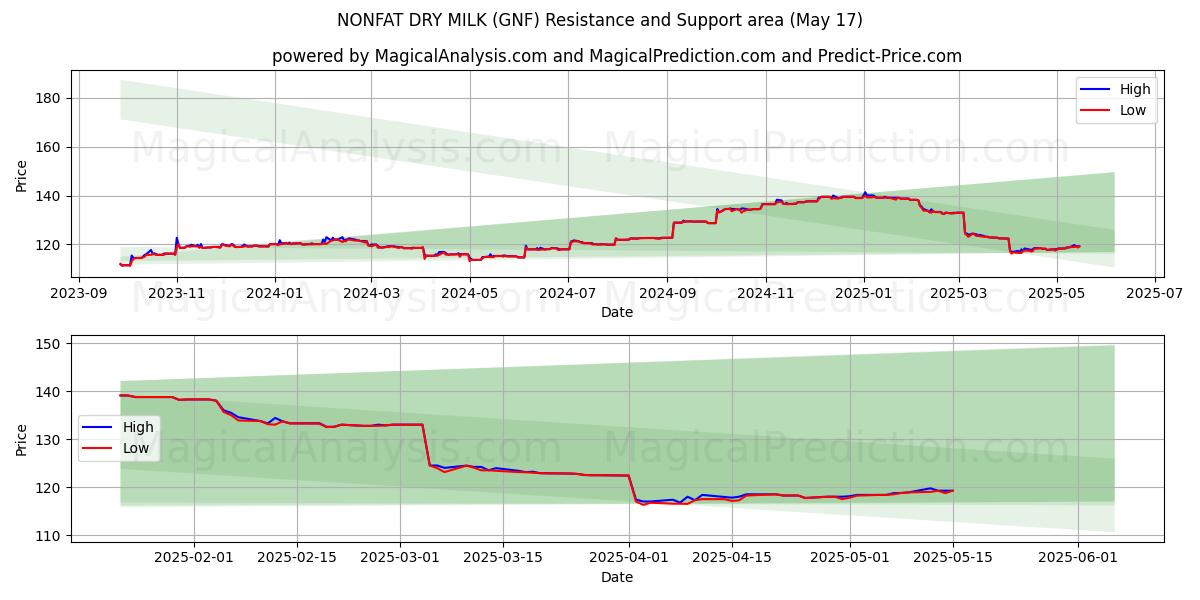  脱脂粉乳 (GNF) Support and Resistance area (17 May) 