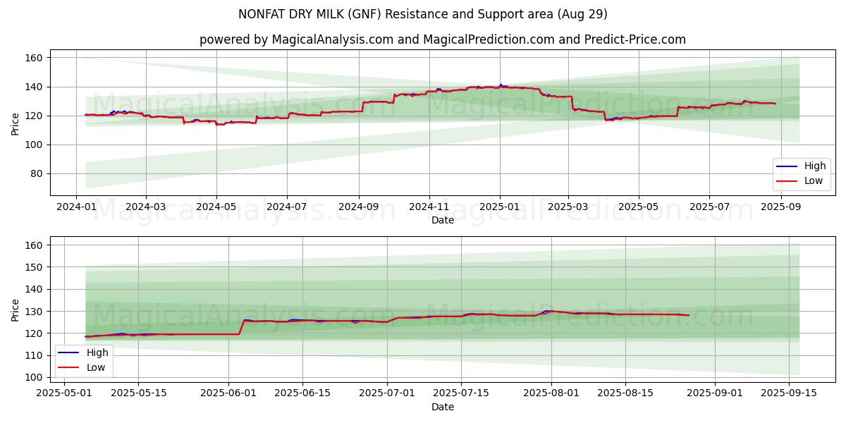  FETTFETTE TROCKENMILCH (GNF) Support and Resistance area (28 Aug) 