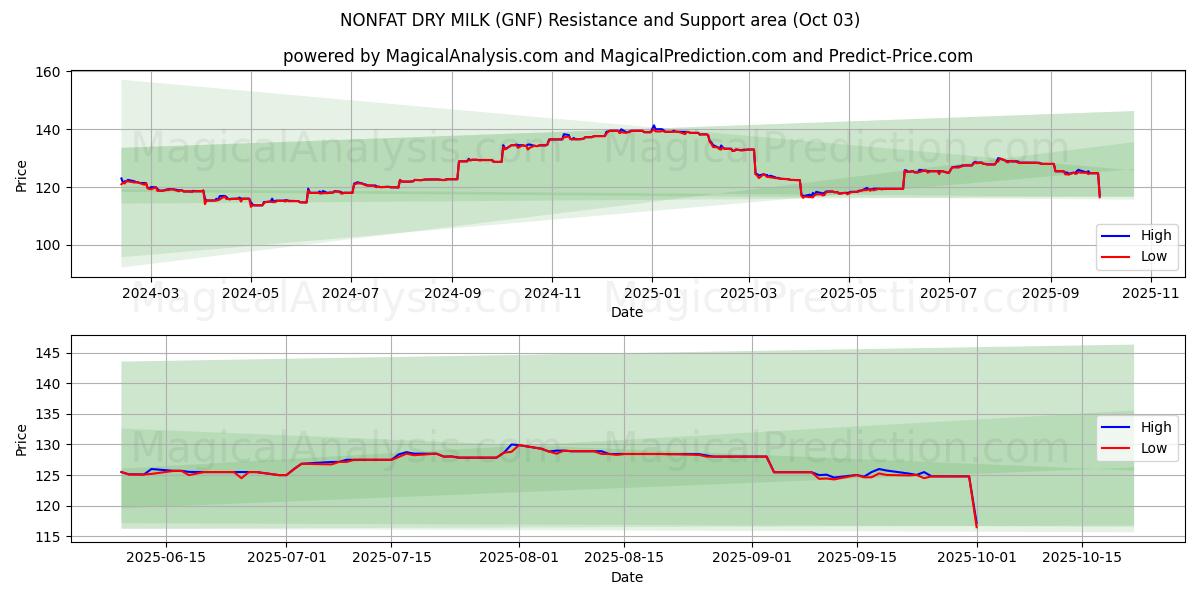  LECHE SECA SIN GRASA (GNF) Support and Resistance area (30 Sep) 