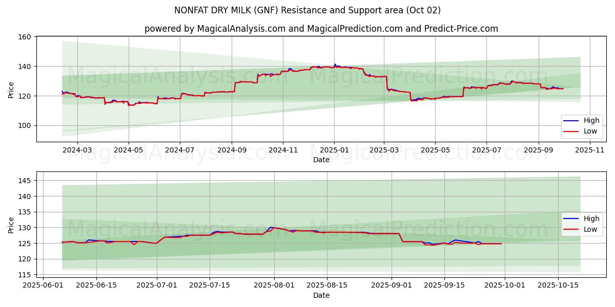  नॉनफैट सूखा दूध (GNF) Support and Resistance area (01 Oct) 