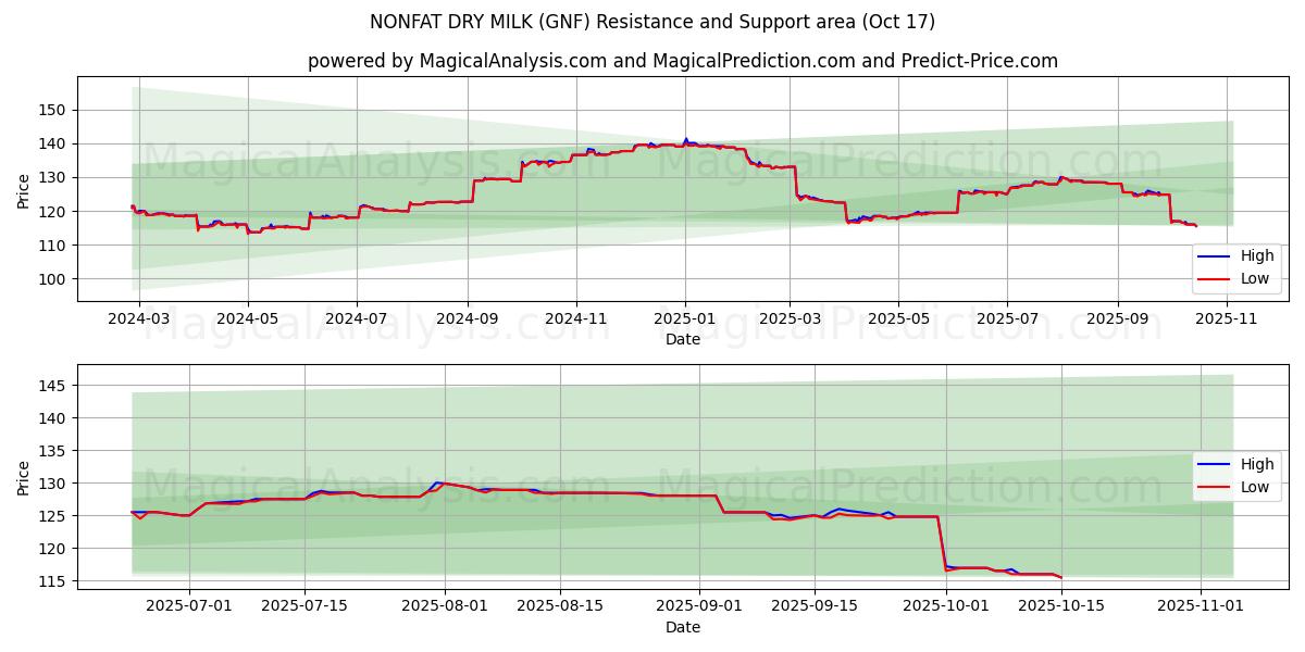НЕЖИРНОЕ СУХОЕ МОЛОКО (GNF) Support and Resistance area (16 Oct) НЕЖИРНОЕ СУХОЕ МОЛОКО (GNF) Support and Resistance area (16 Oct)