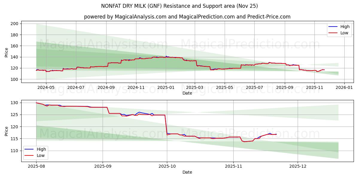  شیر خشک بدون چربی (GNF) Support and Resistance area (24 Nov) 