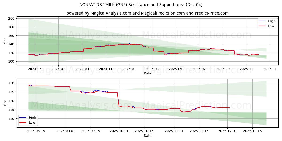  YAĞSIZ KURU SÜT (GNF) Support and Resistance area (03 Dec) 